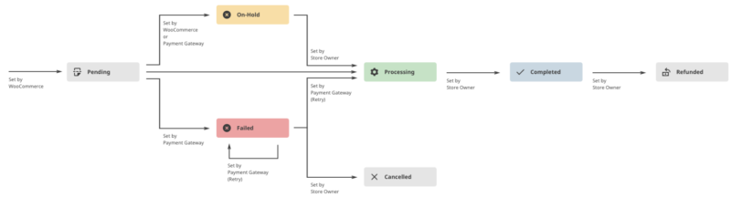 WooCommerce Order Statuses